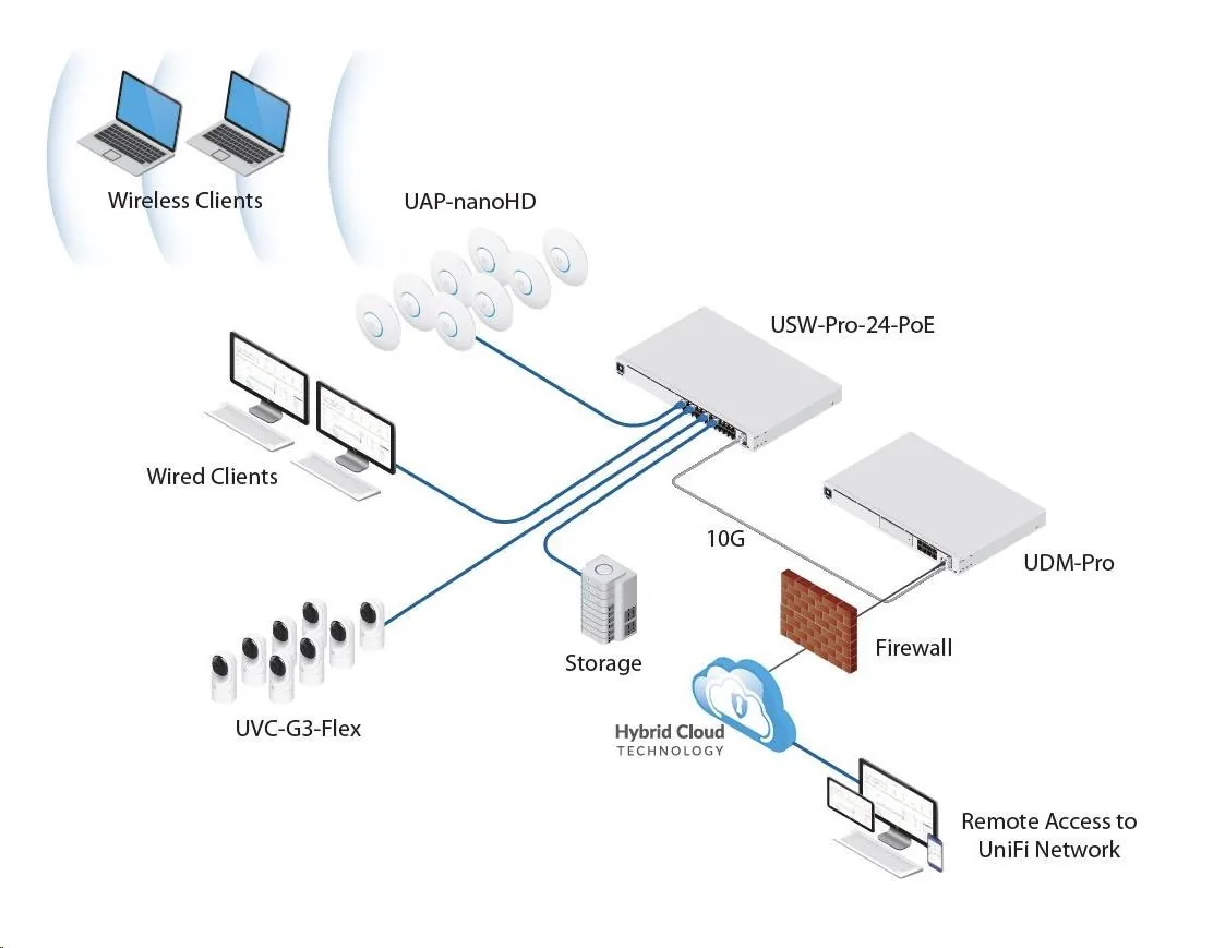 Ubiquiti Switch UniFi UDM-Pro Dream Machine, 8-Port Gigabit LAN, SFP SFP+, VLAN, Rackmount